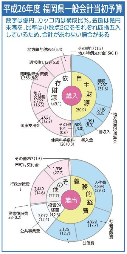 平成26年度福岡県一般会計当初予算内訳グラフ